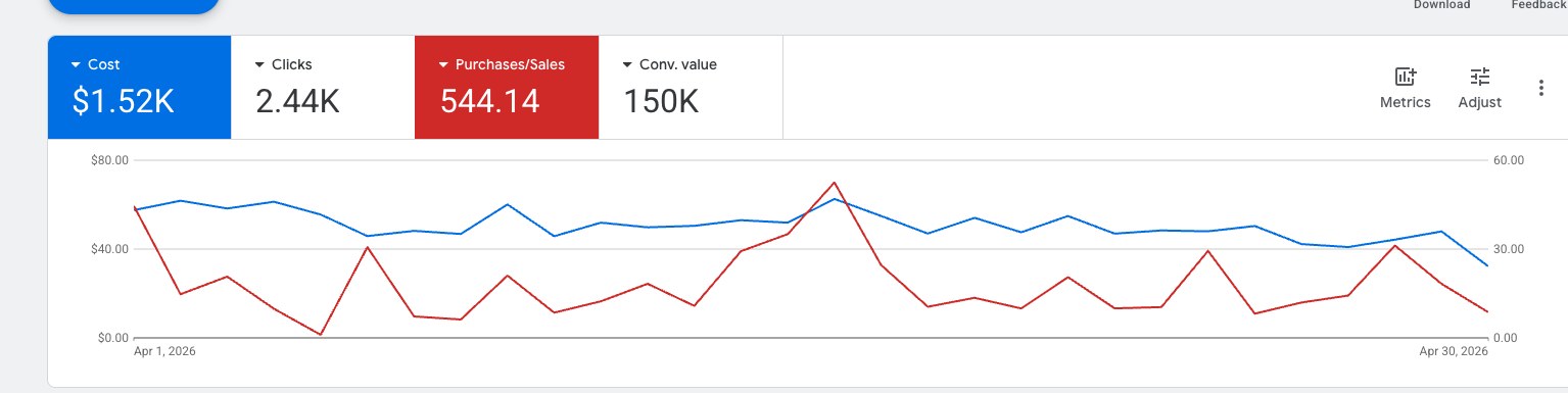 April 2026: ~$150K in reported conversion value on ~$1.52K spend.