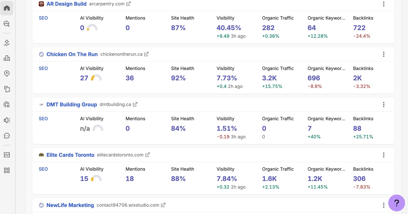 Semrush — live SEO tracking across our client portfolio