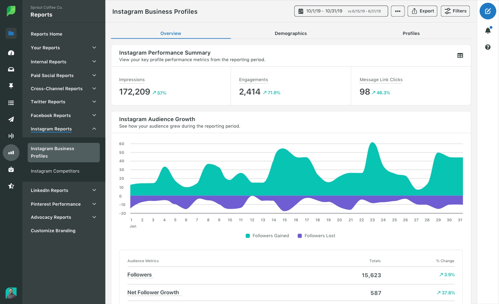 Sprout Social — reporting & audience analytics